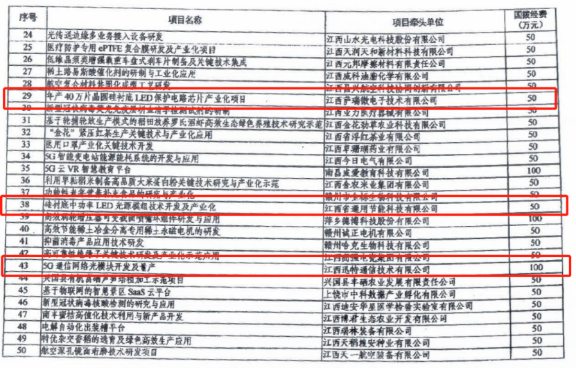 bb贝博中国官网微40万片晶圆硅衬底LED保护电路芯片项目列为科技部重点专项
